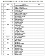 新疆单眼视力障碍及上肢残疾人士考驾照体检医院名单公布 - 市政府