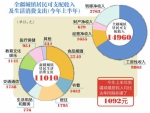 自治区首次发布“新疆民生调查手册” 上半年城镇居民人均比去年同期多赚1092元 - 市政府
