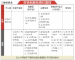 乌市环境综合整治督查组联合市文明办开查全市市场 16家市场创城检查不达标 - 市政府