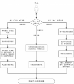 国务院办公厅关于印发“互联网+政务服务” 技术体系建设指南的通知 - 招商发展局