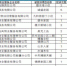 乌鲁木齐：2017年1-2月有效投诉涉及15家企业 - 市政府