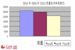 新疆质量投诉举报数量连续三年下降 - 人民网