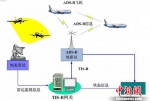 新疆民航率先启动ADS-B管制试运行 - 人民网