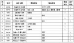 新疆铁路9月21日实施年内第七次调图 - 市政府