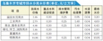 12月起乌鲁木齐调整污水处理收费标准 - 人民网